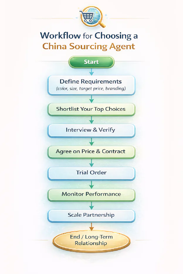 A flow diagram that shows how to work with China sourcing agents from start to finish