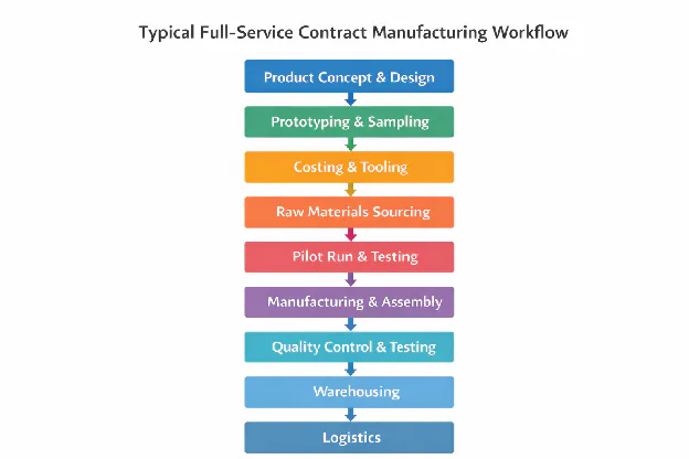 Contract manufacturing workflow diagram showing product design, prototyping, sourcing, production, quality control, and logistics process