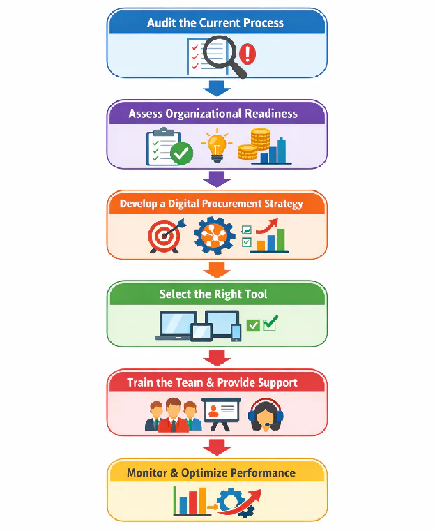 flowchart diagram showing the steps of implementing digital procurement