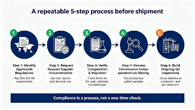 Kitchen Goods: How to Verify Food-Contact Compliance?