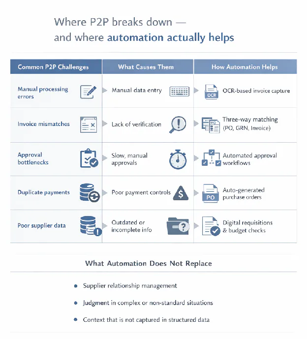 procure-to-pay automation infographic showing common P2P challenges, causes, and automation solutions including invoice processing, approval workflows, payment controls, and supplier data management