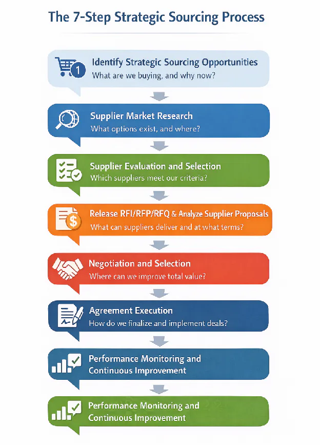 The 7-step strategic sourcing process