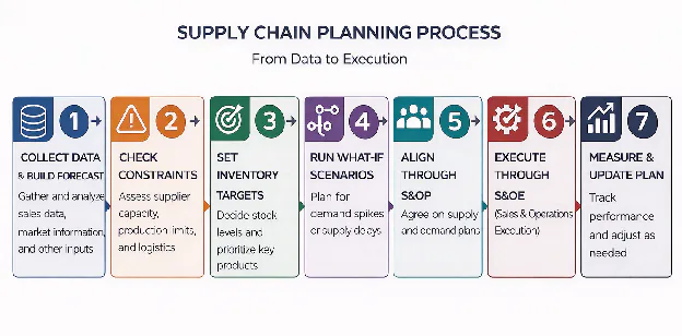 An image representing the flow of the supply chain planning process