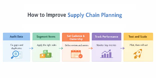 An image that illustrates the flow of how to improve supply chain planning