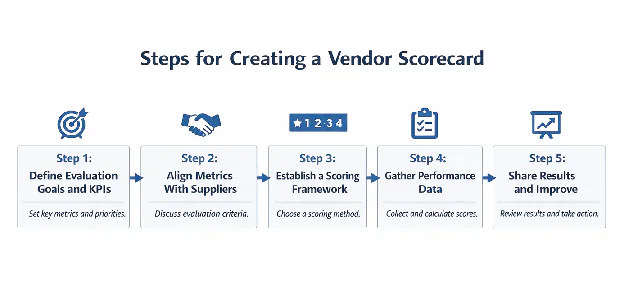 A sample image with illustrates that summarizes the steps for creating a vendor scorecard
